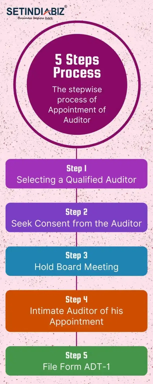 Procedure for Appointment of the First Auditor