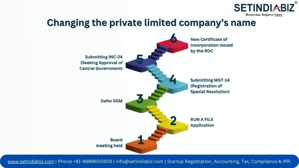 Changing the private limited company’s name