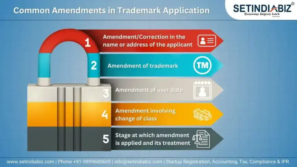 Common Amendments in Trademark Application