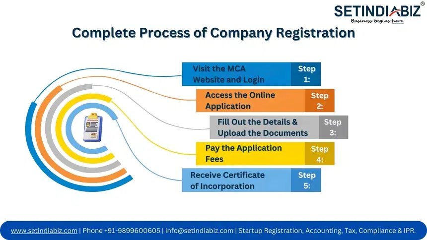 How to Start a Company in India?- Complete Process of Company Registration