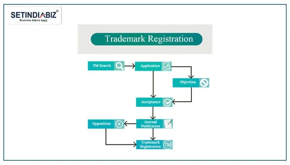 Flow chart of trademark registration