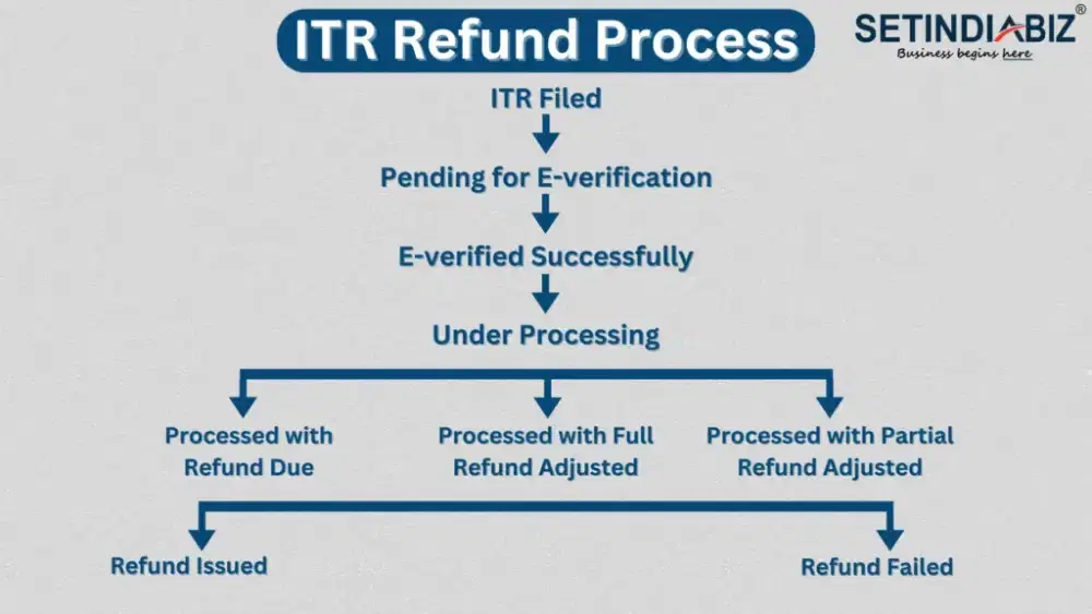 ITR Refund Process