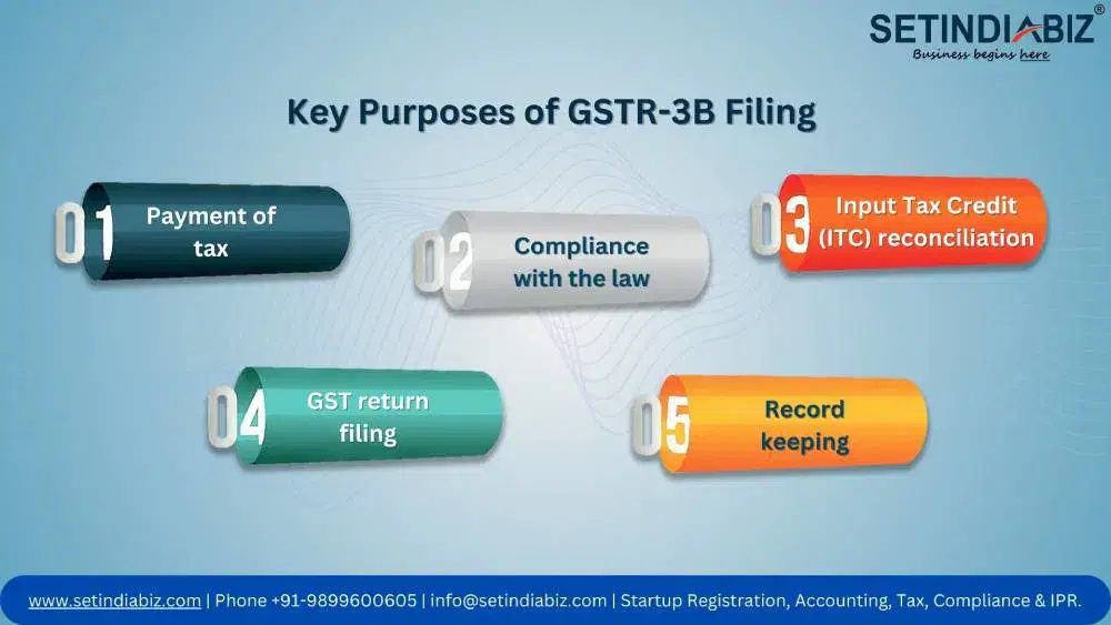 What is GSTR-3B?: Return Filing, Eligibility, Due Dates, & Documents Required