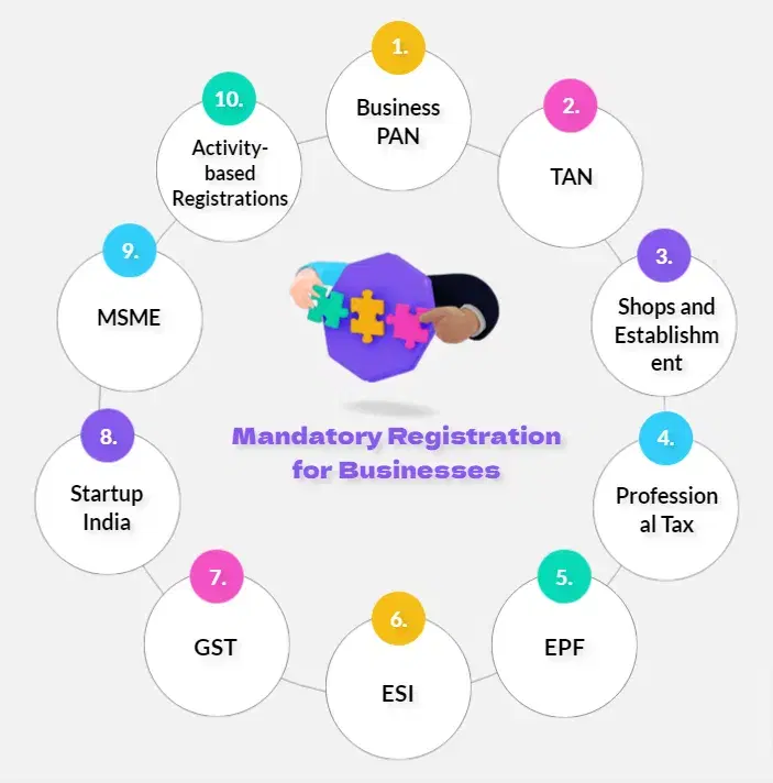 What are the Mandatory Registrations Applicable to Indian Businesses?