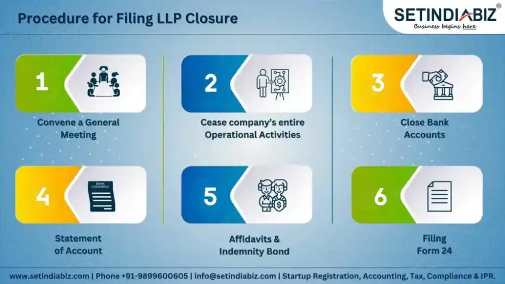 Procedure for filing LLP Closure