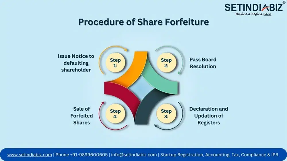 Procedure of Share Forfeiture