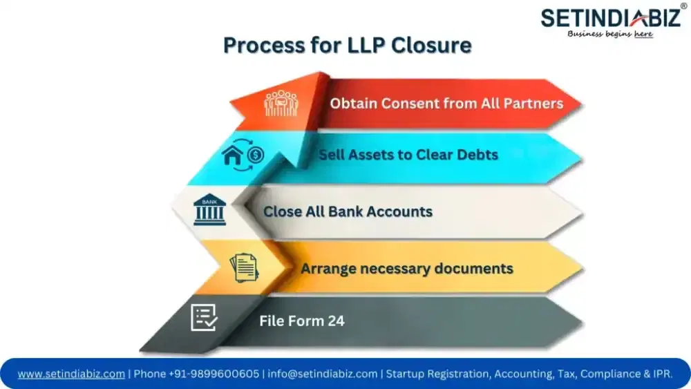 Process of LLP Closure