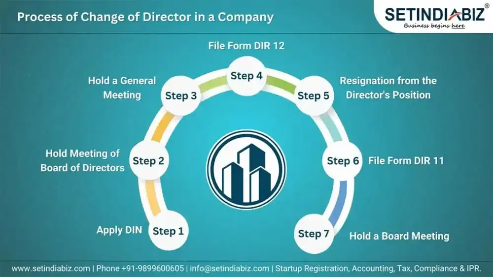 Process of Change of Director in a Company