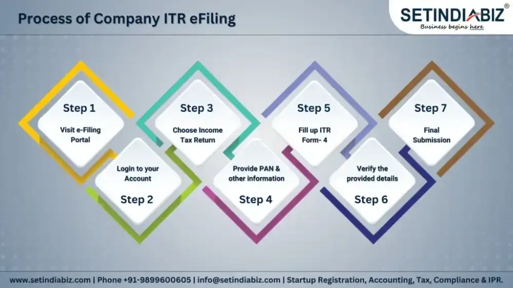 Process of Company ITR eFiling