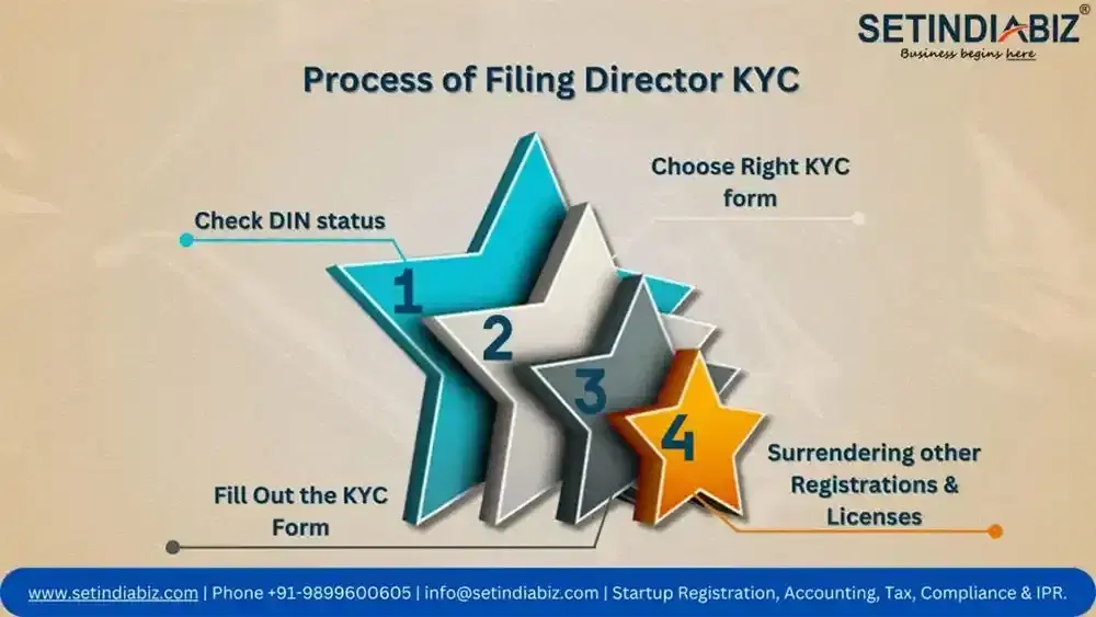 Process of Filing Director KYC