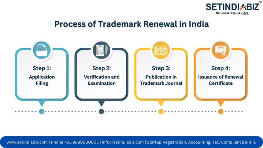 Process of Trademark Renewal in India