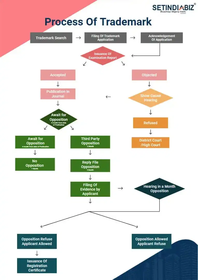 process of trademark