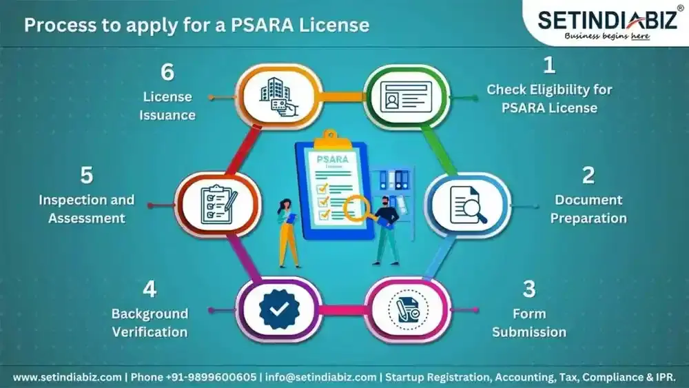 Process to apply for a PSARA License