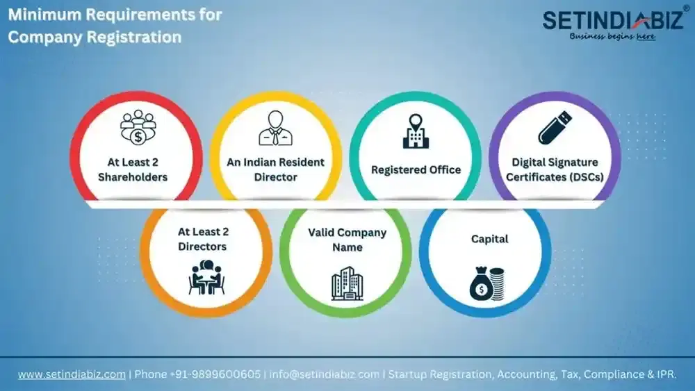 Minimum Requirements for Company Registration in India