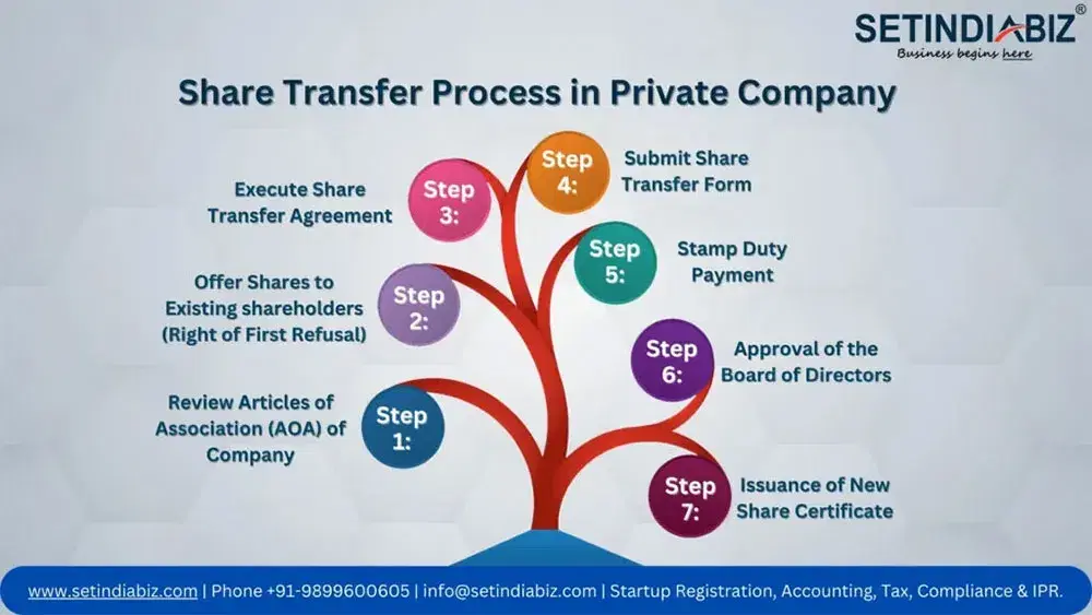 Share Transfer Process in Private Company