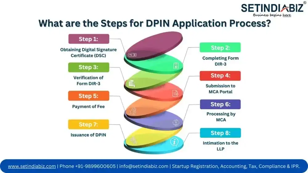 What are the Steps for DPIN Application Process