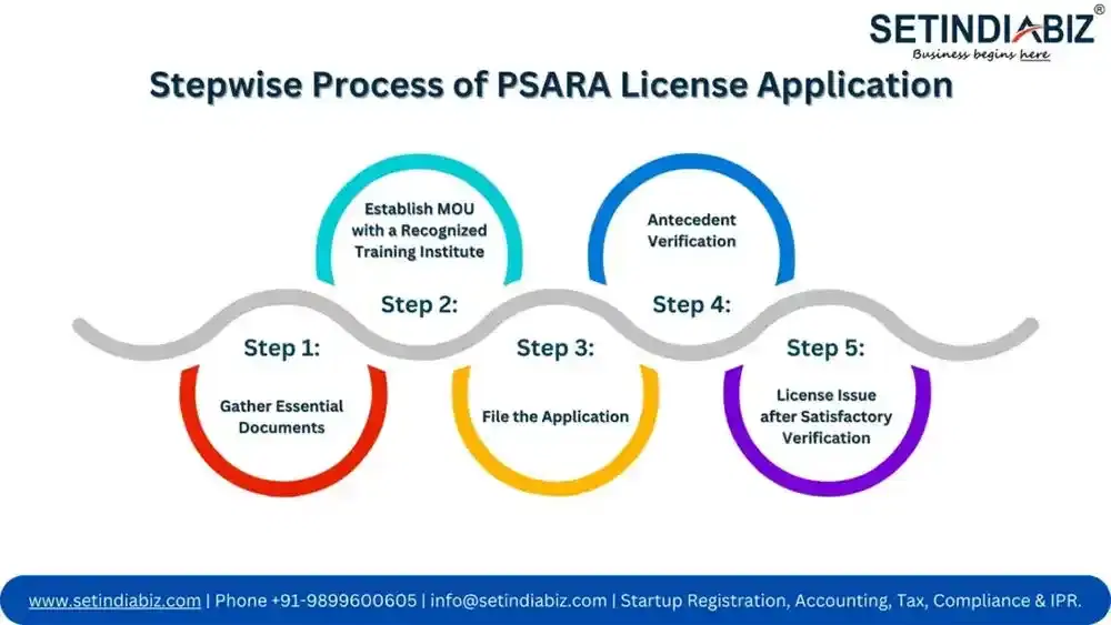 Stepwise Process of PSARA License Application