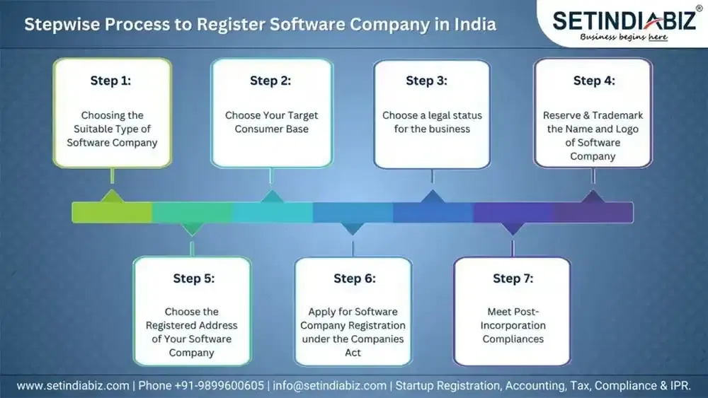 Stepwise Process to Register Software Company in India