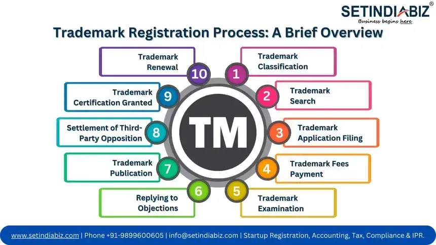 Trademark Registration Process: A Brief Overview