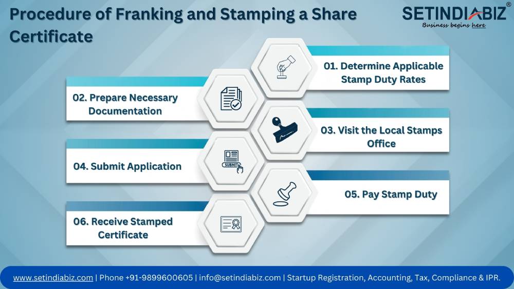 Procedure of Franking and Stamping a Share Certificate