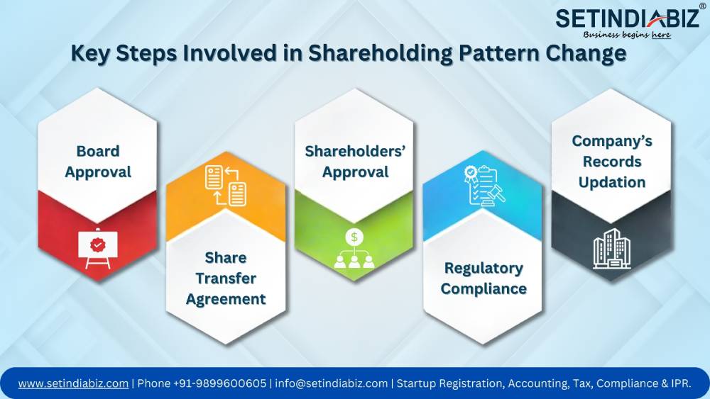 Key Steps Involved in Shareholding Pattern Change
