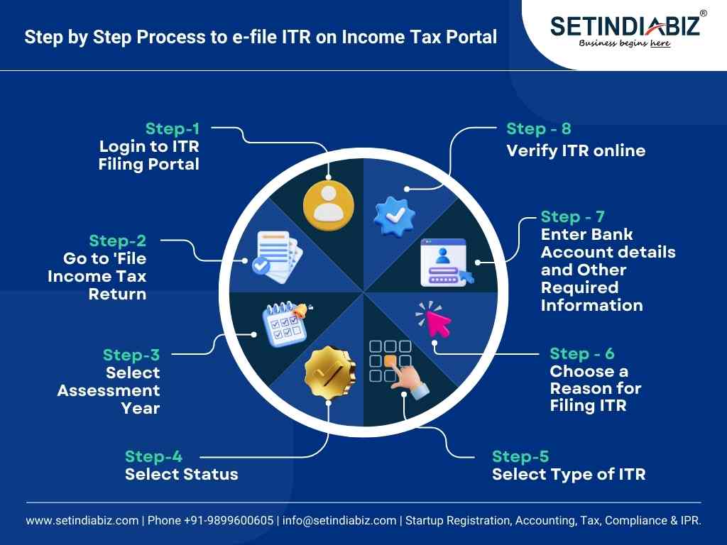 Step by Step Process to e-file ITR on Income Tax Portal