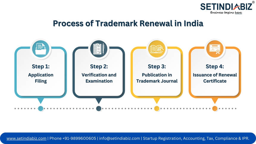Process of Trademark Renewal in India