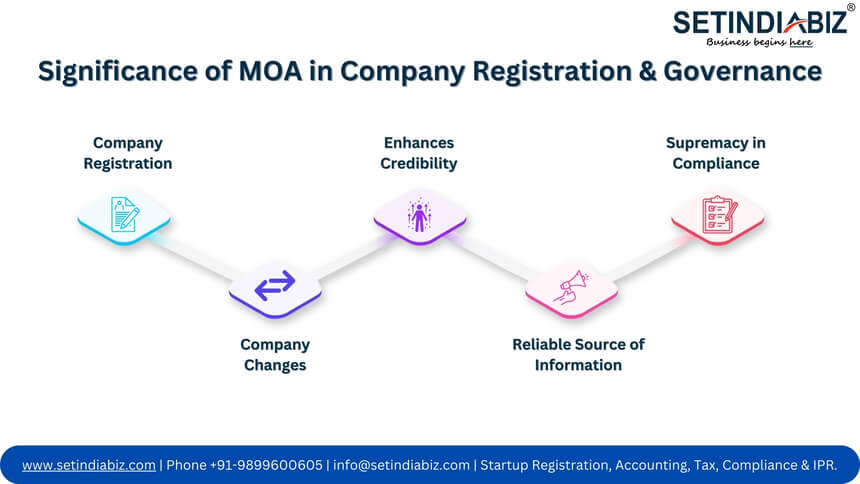 Significance of MOA in Company Registration & Governance