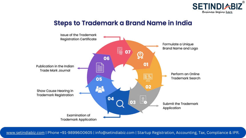 Steps to Trademark a Brand Name in India