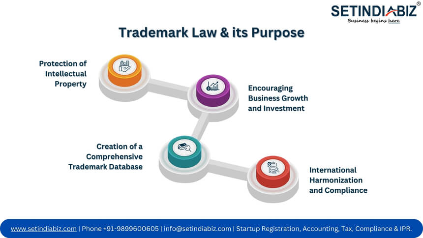 Trademark Law & its Purpose